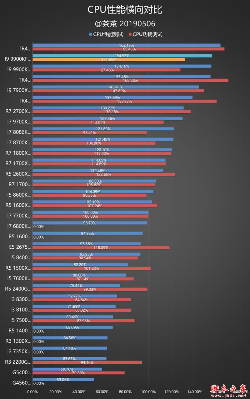 没核显香不香？Intel九代酷睿i9-9900KF深入测试