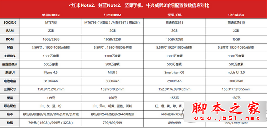 坚果手机、红米note2、魅蓝note2、中兴威武3哪个好5