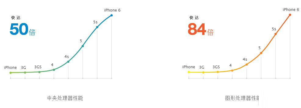 iPhone6 plus处理器介绍 苹果A8和M8是什么？