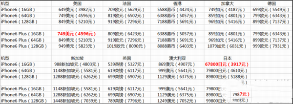 iphone6裸机怎么买最划算？iphone6在哪买最划算？