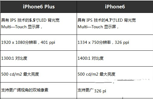 iPhone6 plus与iPhone6有什么不同？二者配置对比详情