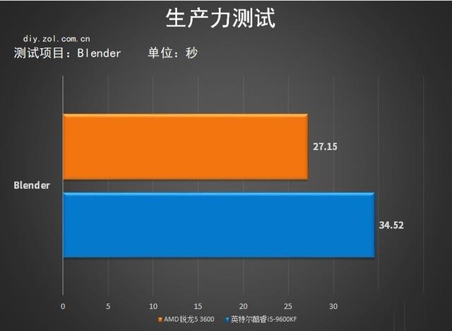 3600X对比评测 