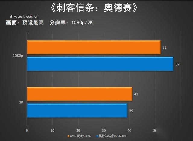 3600X对比评测 