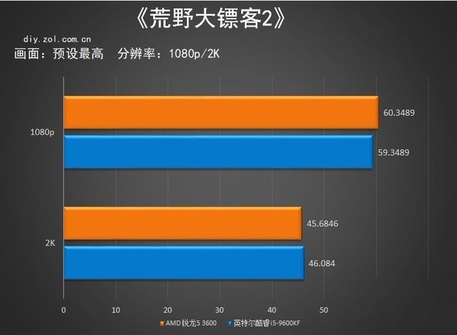 3600X对比评测 