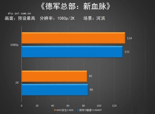 3600X对比评测 