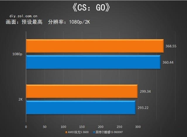 3600X对比评测 