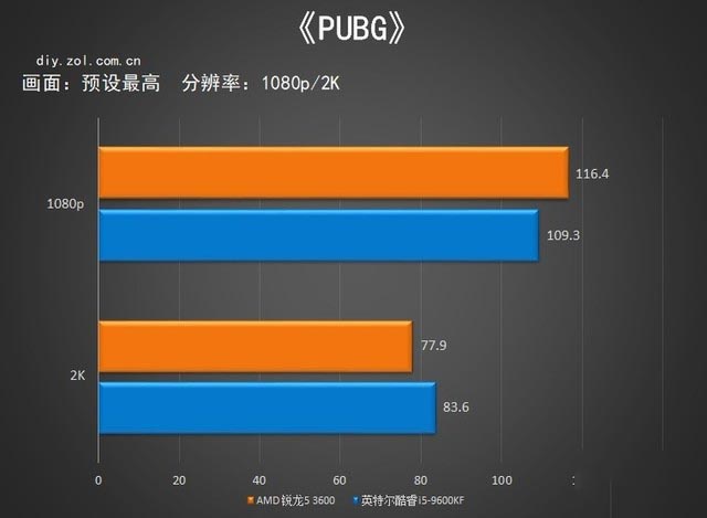 3600X对比评测 