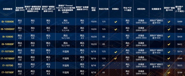 32款新品齐发！英特尔十代酷睿桌面级处理器详解 