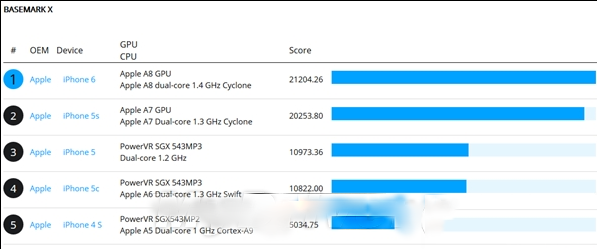 iphone6跑分是多少？iphone6跑分测试结果