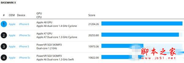 iphone6跑分多少？iphone6和iphone5s跑分对比1