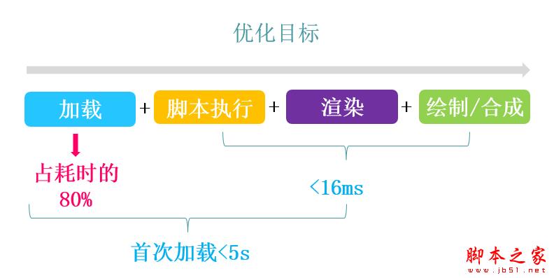 移动页面优化 网站优化 移动站点优化 性能优化