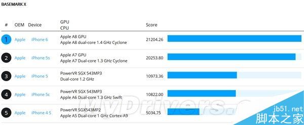 iPhone 6跑分再曝光：这也太恶心了！