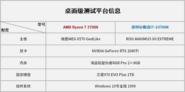 十代酷睿VS三代锐龙 究竟谁更适合游戏？ 