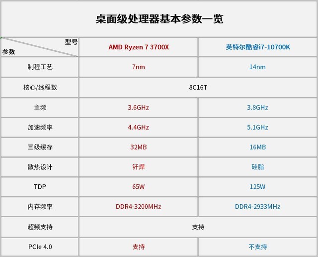 十代酷睿VS三代锐龙 究竟谁更适合游戏？ 