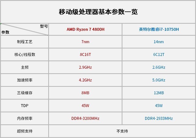 十代酷睿VS三代锐龙 究竟谁更适合游戏？ 
