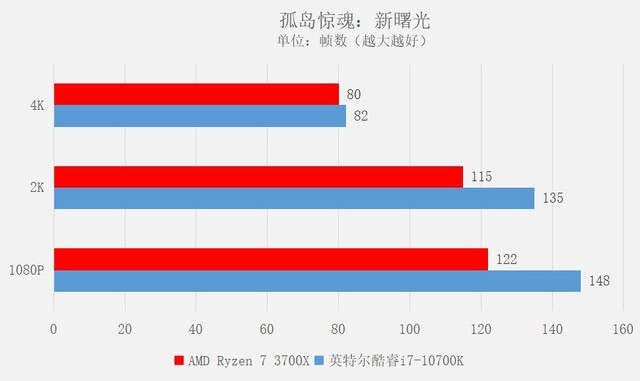 玩游戏选酷睿还是锐龙？实测看谁更适合 