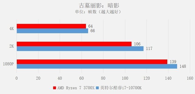 玩游戏选酷睿还是锐龙？实测看谁更适合 