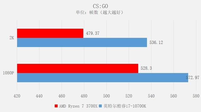玩游戏选酷睿还是锐龙？实测看谁更适合 