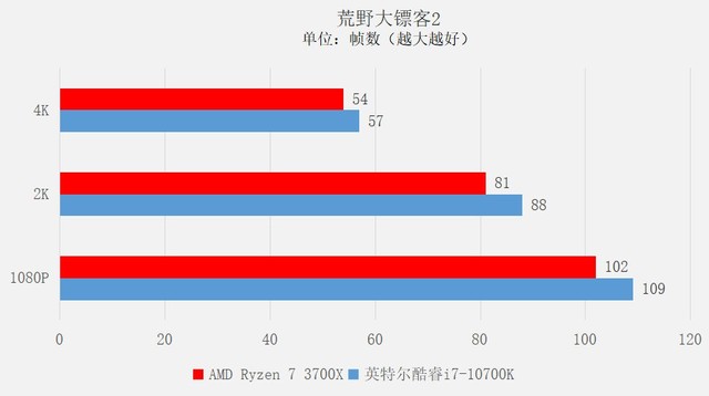 玩游戏选酷睿还是锐龙？实测看谁更适合 