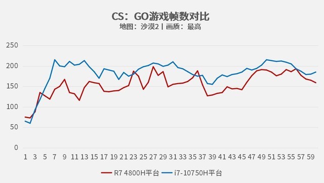 十代酷睿VS三代锐龙 究竟谁更适合游戏？ 