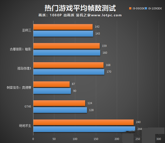 i9 10900K比9900K性能提升了多少？i9-10900K和i9-9900K区别对比评测