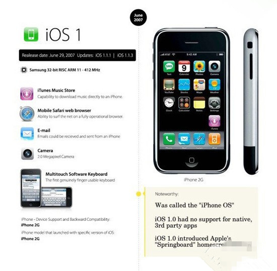 iOS8正式版将至 iPhone OS到iOS8系统变化最直观展现