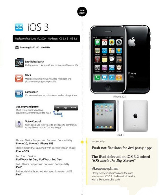 iOS8正式版将至 iPhone OS到iOS8系统变化最直观展现