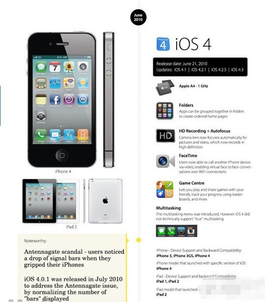 iOS8正式版将至 iPhone OS到iOS8系统变化最直观展现