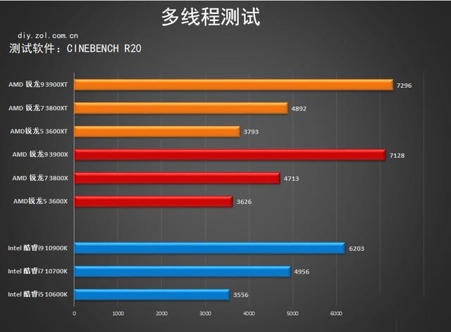 升级加倍版 AMD 3000XT处理器首测 