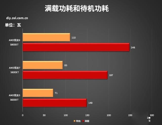 升级加倍版 AMD 3000XT处理器首测 