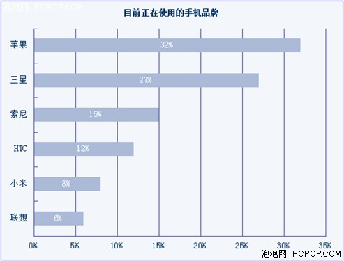 手机大调查 