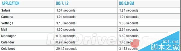 iOS 8下iPhone 4S、iPad 2实测：惊呆！