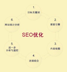 学习SEO的七绝口诀（一）。
