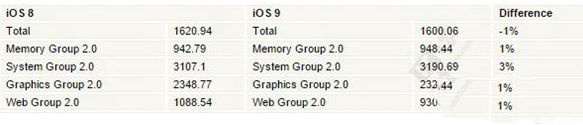 苹果ios9性能怎么样？ios9性能评测