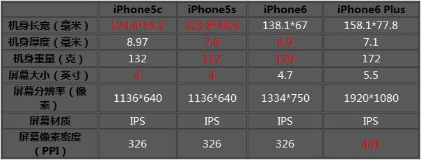 iPhone6/Plus/5c/5s 分分钟决定该买谁 