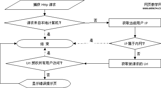 .NET环境下为网站增加IP过滤功能-网页教学网