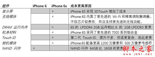 这三款iPhone一个价 你买哪个？