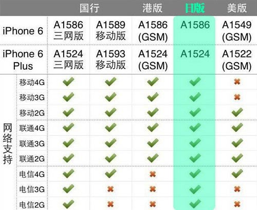日/港/美iPhone6/Plus版本价格怎么选？ 