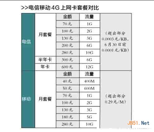 移动4G和电信4G哪个好