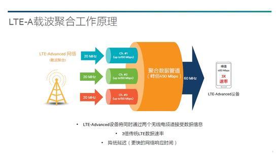 4G还没完全普及 中国电信4G+又是什么鬼