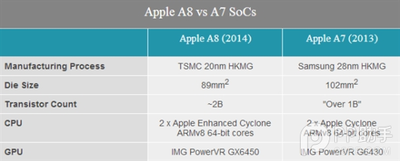 小改善大作为 解析iPhone6 A8处理器