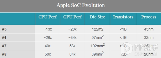 小改善大作为 解析iPhone6 A8处理器