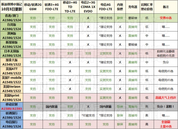 移动联通电信用户选购iPhone6指南