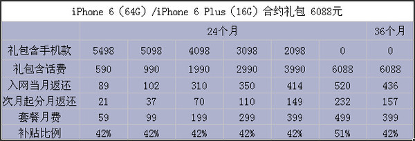 电信合约