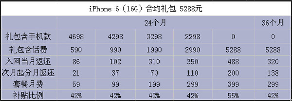 电信合约