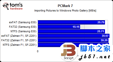 固态硬盘用哪种分区格式好?Windows系统NTFS文件是上选_脚本之家