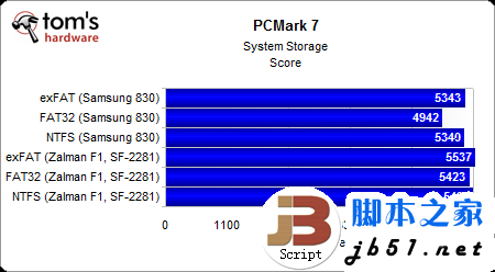 固态硬盘用哪种分区格式好？Windows系统NTFS文件是上选_脚本之家