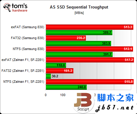 固态硬盘用哪种分区格式好？Windows系统NTFS文件是上选_脚本之家