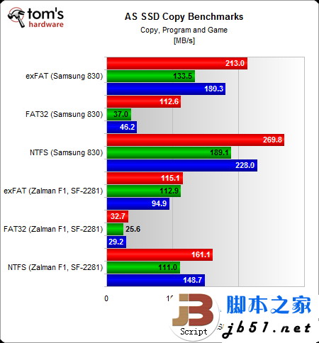 固态硬盘用哪种分区格式好？Windows系统NTFS文件是上选_脚本之家
