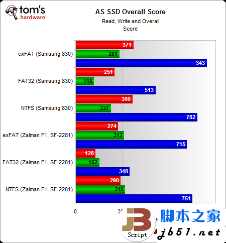 固态硬盘用哪种分区格式好？Windows系统NTFS文件是上选_脚本之家